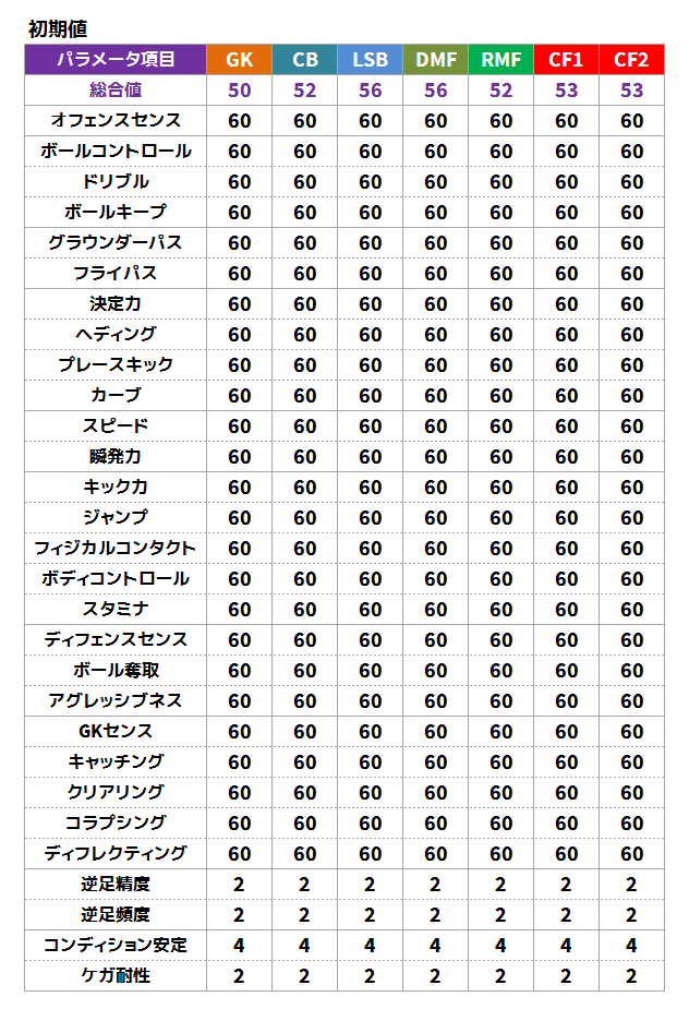 Ml検証編 04 基本ポジションや体格は成長に影響するのか Kfks34のブログ 仮